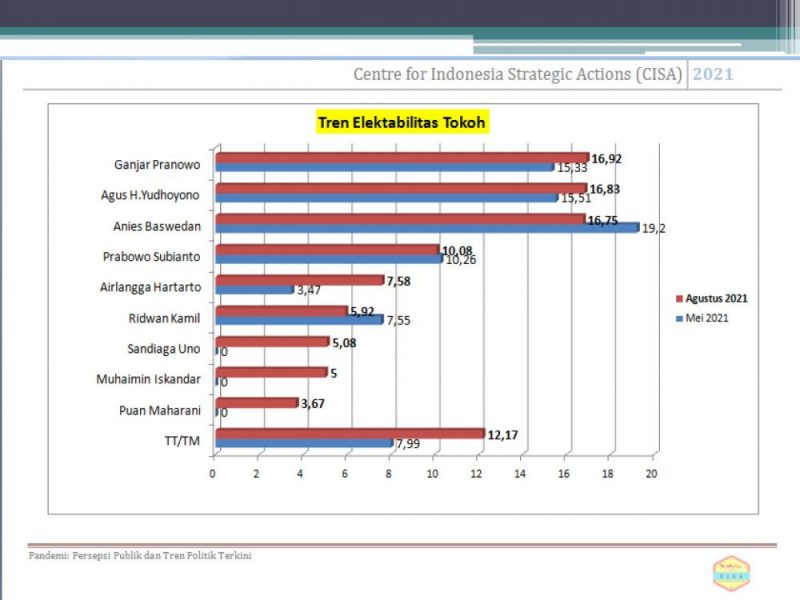 Survei Centre for Indonesia Strategic Actions (CISA) bertajuk Pandemi: Persepsi Publik dan Tren Politik Terkini
