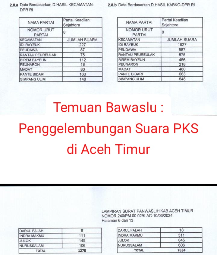 Mahasiswa Desak Panwaslih Tindaklanjuti Indikasi Penggelembungan Suara di Aceh Timur ke Ranah Pidana dan DKPP. 
