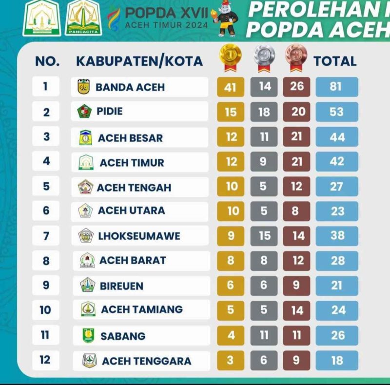 Popda Aceh XVII 2024. Foto: Aprizali Munandar/Noa.co.id