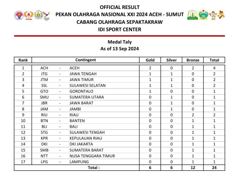 Ajang PON XXI Aceh-Sumut Cabor Sepak Takraw Aceh Raih 4 Medali Disusul Jawa Tengah.Dok:Ist
