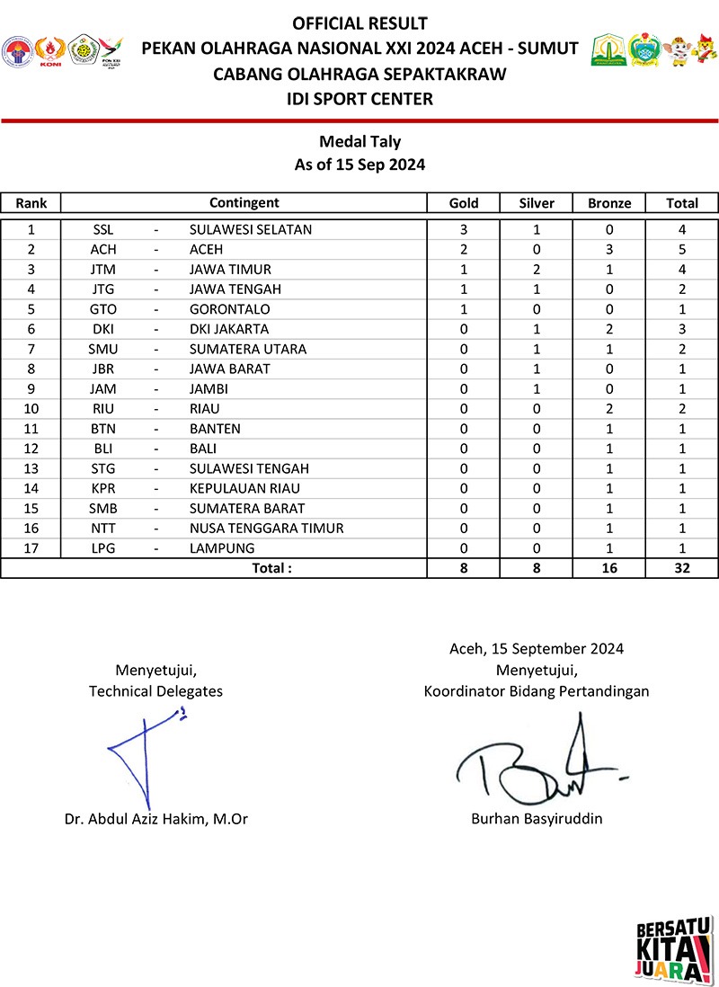 PON XXI Aceh-Sumut Cabor Sepak Takraw Sulawesi Selatan Raih 4 Medali, Aceh Posisi Ke 2.Dok.Ist