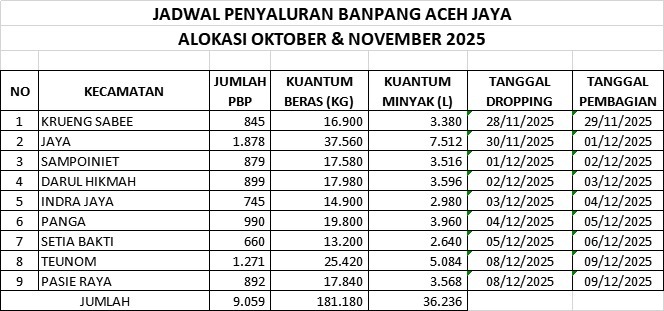 Gambar Data jadwal penyaluran bantuan pangan di Aceh Jaya untuk penanganan masyarakat terdampak status tanggap darurat bencana di Aceh, Senin (1/12/2025). Foto: Dok. Pemkab Aceh Jaya