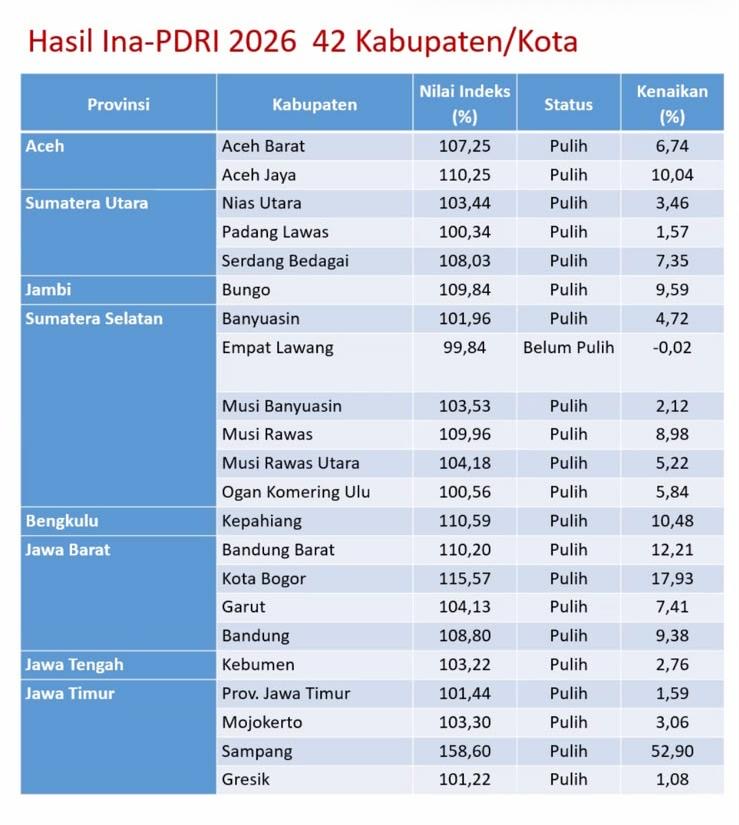 Layar data Ina PDRI 2026 yang menunjukkan Kabupaten Aceh Jaya berada di peringkat keenam dari 42 kabupaten/kota, dengan status “Pulih”, nilai rata-rata akhir 110,25, dan kenaikan indeks sebesar 10,04 poin. Foto: Dok. BPBK Aceh Jaya