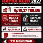 Transparansi Tender Indonesia (TTI) mengkritisi besarnya alokasi belanja operasi dalam Rancangan APBA 2027 dan mendorong evaluasi anggaran untuk meningkatkan pelayanan masyarakat. Foto: Dok. Dasa Yushelmi/NOA.co.id