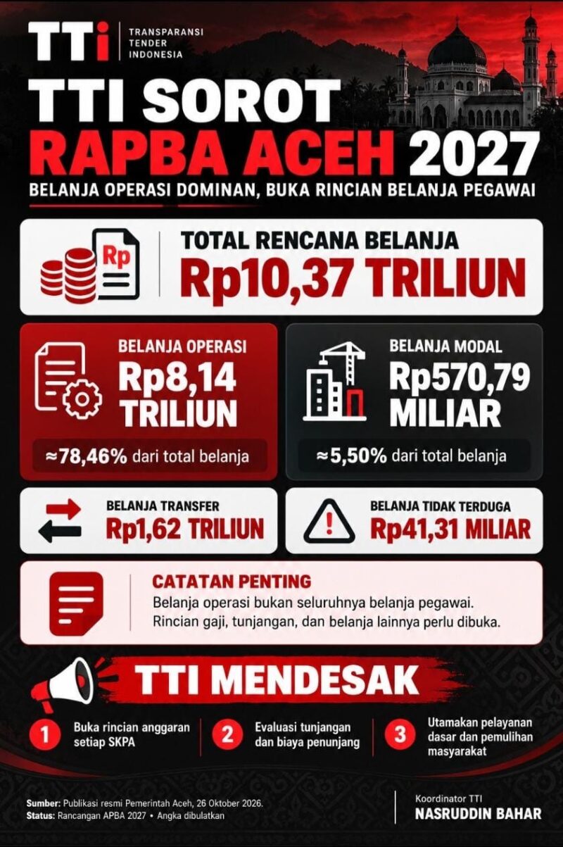 Transparansi Tender Indonesia (TTI) mengkritisi besarnya alokasi belanja operasi dalam Rancangan APBA 2027 dan mendorong evaluasi anggaran untuk meningkatkan pelayanan masyarakat. Foto: Dok. Dasa Yushelmi/NOA.co.id