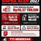 Transparansi Tender Indonesia (TTI) mengkritisi besarnya alokasi belanja operasi dalam Rancangan APBA 2027 dan mendorong evaluasi anggaran untuk meningkatkan pelayanan masyarakat. Foto: Dok. Dasa Yushelmi/NOA.co.id